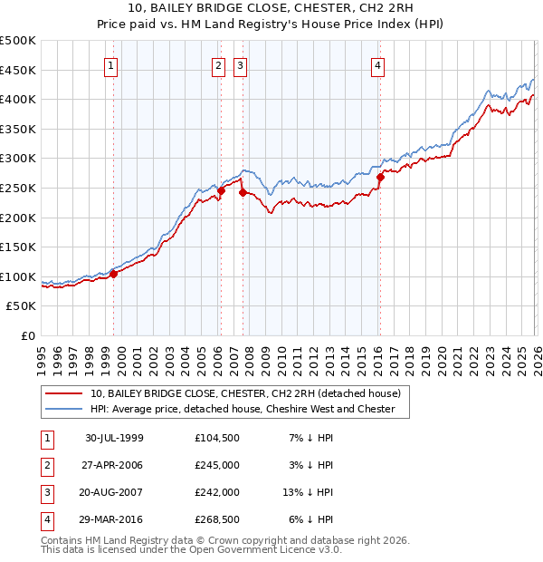 10, BAILEY BRIDGE CLOSE, CHESTER, CH2 2RH: Price paid vs HM Land Registry's House Price Index
