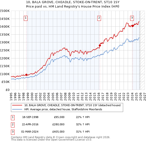 10, BALA GROVE, CHEADLE, STOKE-ON-TRENT, ST10 1SY: Price paid vs HM Land Registry's House Price Index