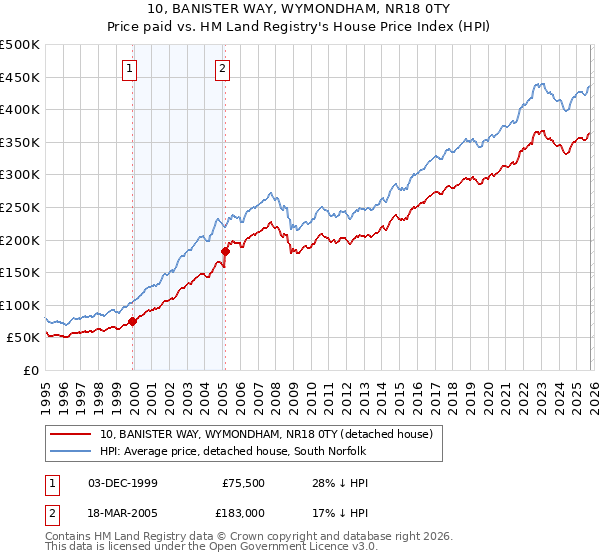 10, BANISTER WAY, WYMONDHAM, NR18 0TY: Price paid vs HM Land Registry's House Price Index