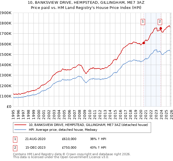 10, BANKSVIEW DRIVE, HEMPSTEAD, GILLINGHAM, ME7 3AZ: Price paid vs HM Land Registry's House Price Index