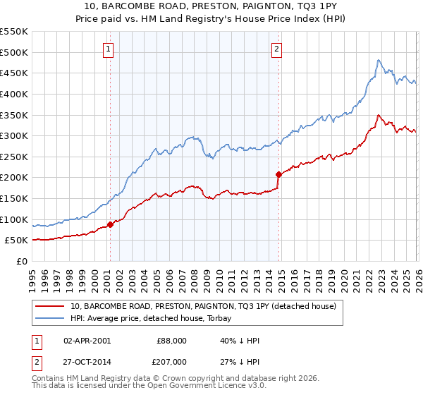 10, BARCOMBE ROAD, PRESTON, PAIGNTON, TQ3 1PY: Price paid vs HM Land Registry's House Price Index