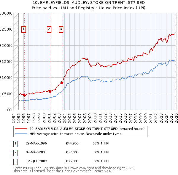 10, BARLEYFIELDS, AUDLEY, STOKE-ON-TRENT, ST7 8ED: Price paid vs HM Land Registry's House Price Index