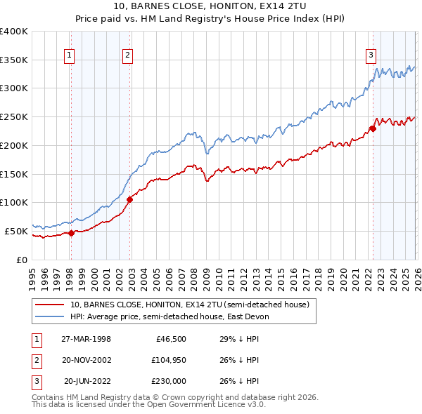 10, BARNES CLOSE, HONITON, EX14 2TU: Price paid vs HM Land Registry's House Price Index