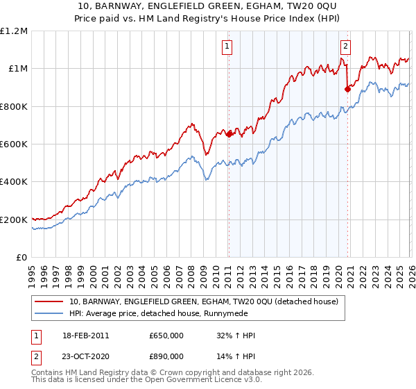 10, BARNWAY, ENGLEFIELD GREEN, EGHAM, TW20 0QU: Price paid vs HM Land Registry's House Price Index