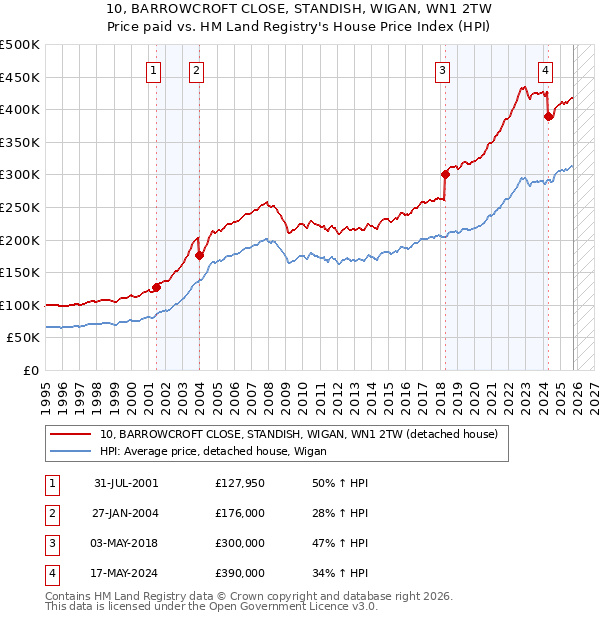 10, BARROWCROFT CLOSE, STANDISH, WIGAN, WN1 2TW: Price paid vs HM Land Registry's House Price Index