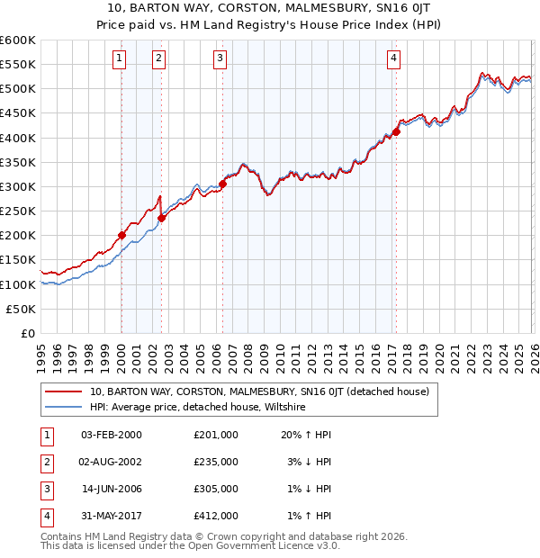 10, BARTON WAY, CORSTON, MALMESBURY, SN16 0JT: Price paid vs HM Land Registry's House Price Index