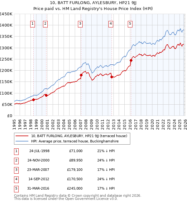 10, BATT FURLONG, AYLESBURY, HP21 9JJ: Price paid vs HM Land Registry's House Price Index