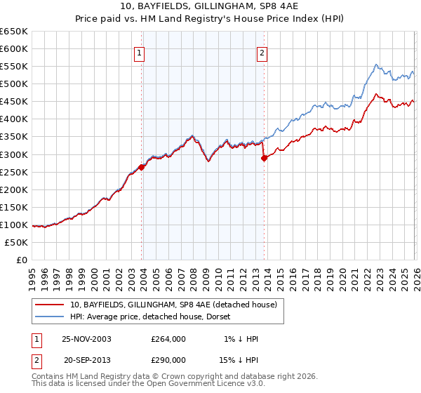 10, BAYFIELDS, GILLINGHAM, SP8 4AE: Price paid vs HM Land Registry's House Price Index