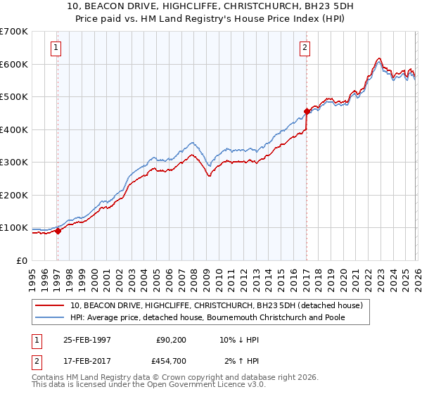 10, BEACON DRIVE, HIGHCLIFFE, CHRISTCHURCH, BH23 5DH: Price paid vs HM Land Registry's House Price Index