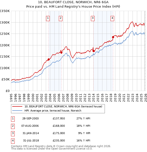 10, BEAUFORT CLOSE, NORWICH, NR6 6GA: Price paid vs HM Land Registry's House Price Index