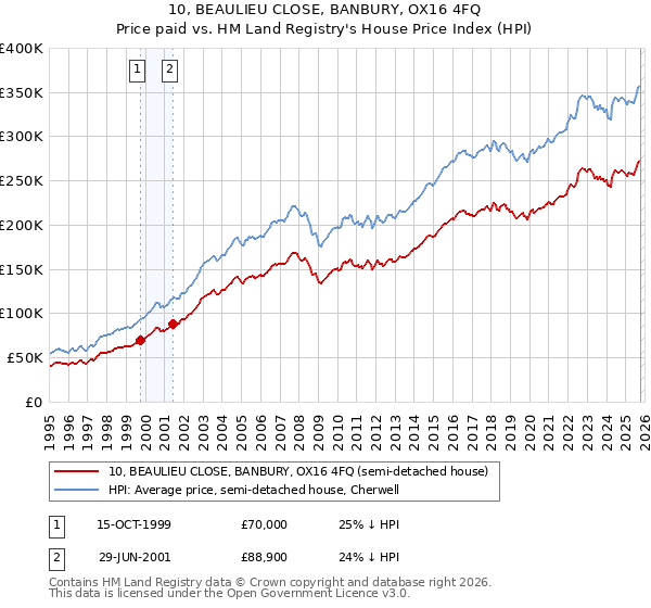10, BEAULIEU CLOSE, BANBURY, OX16 4FQ: Price paid vs HM Land Registry's House Price Index