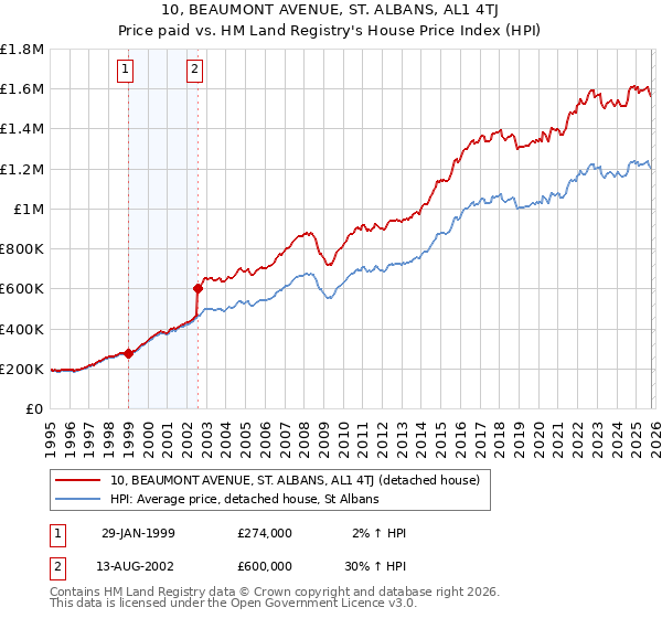 10, BEAUMONT AVENUE, ST. ALBANS, AL1 4TJ: Price paid vs HM Land Registry's House Price Index