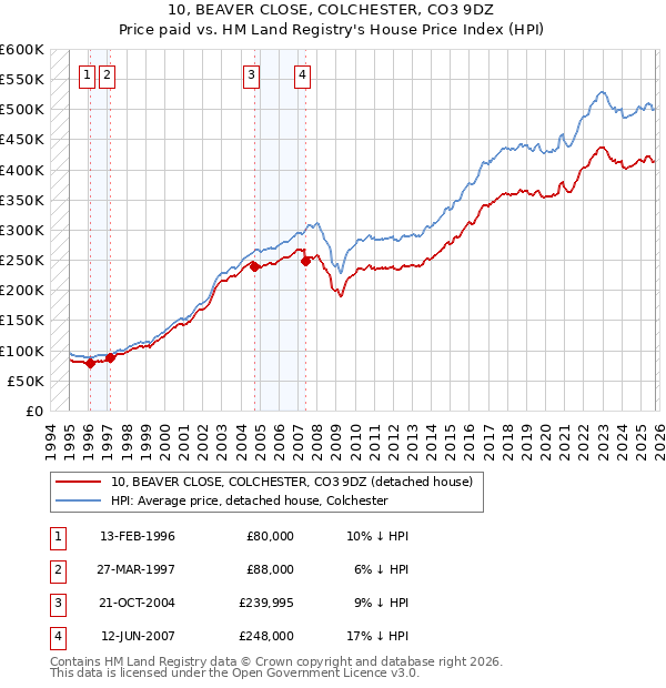 10, BEAVER CLOSE, COLCHESTER, CO3 9DZ: Price paid vs HM Land Registry's House Price Index
