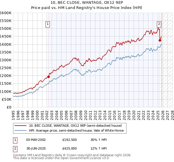 10, BEC CLOSE, WANTAGE, OX12 9EP: Price paid vs HM Land Registry's House Price Index