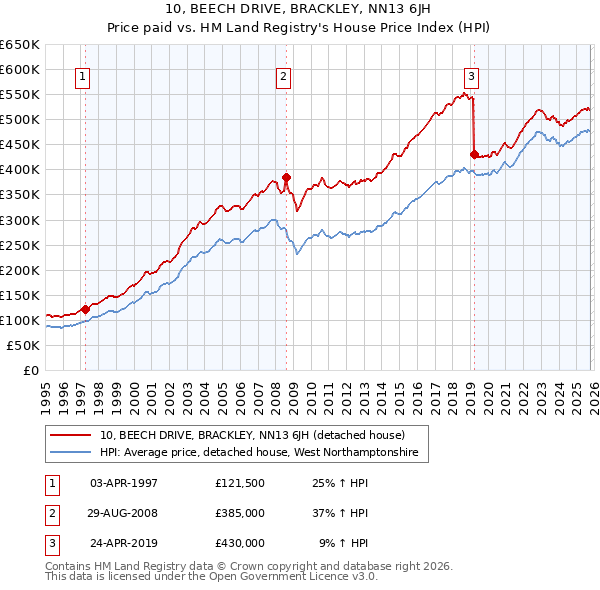 10, BEECH DRIVE, BRACKLEY, NN13 6JH: Price paid vs HM Land Registry's House Price Index