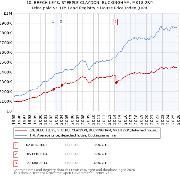10, BEECH LEYS, STEEPLE CLAYDON, BUCKINGHAM, MK18 2RP: Price paid vs HM Land Registry's House Price Index