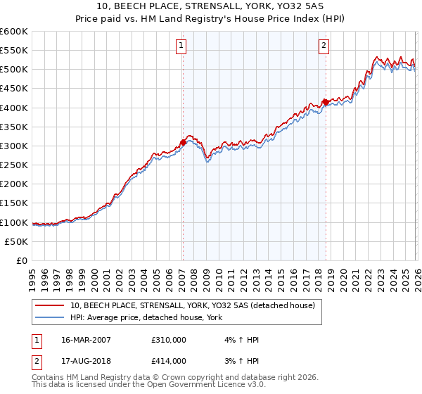 10, BEECH PLACE, STRENSALL, YORK, YO32 5AS: Price paid vs HM Land Registry's House Price Index