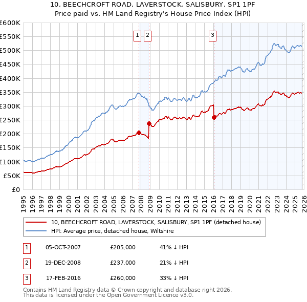 10, BEECHCROFT ROAD, LAVERSTOCK, SALISBURY, SP1 1PF: Price paid vs HM Land Registry's House Price Index