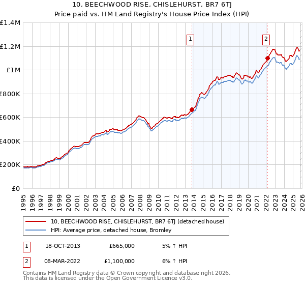 10, BEECHWOOD RISE, CHISLEHURST, BR7 6TJ: Price paid vs HM Land Registry's House Price Index