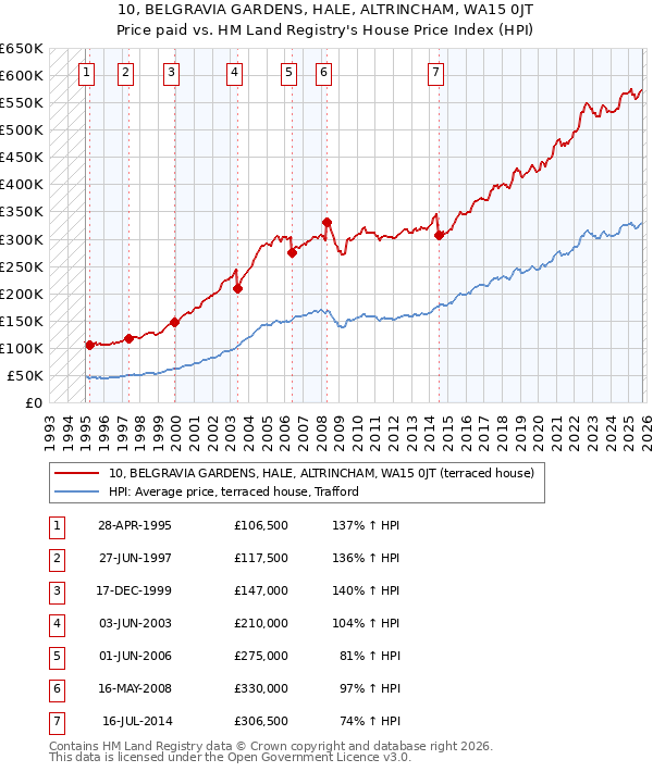10, BELGRAVIA GARDENS, HALE, ALTRINCHAM, WA15 0JT: Price paid vs HM Land Registry's House Price Index