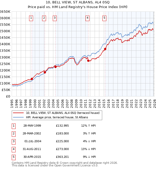 10, BELL VIEW, ST ALBANS, AL4 0SQ: Price paid vs HM Land Registry's House Price Index