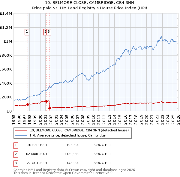10, BELMORE CLOSE, CAMBRIDGE, CB4 3NN: Price paid vs HM Land Registry's House Price Index