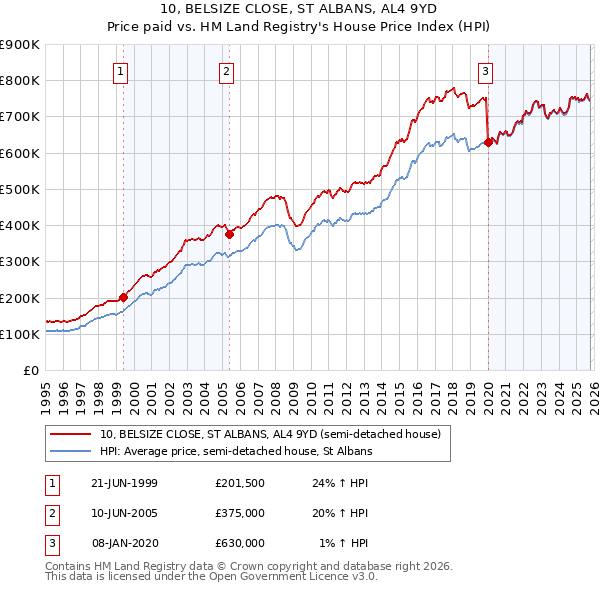 10, BELSIZE CLOSE, ST ALBANS, AL4 9YD: Price paid vs HM Land Registry's House Price Index