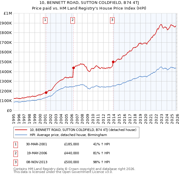 10, BENNETT ROAD, SUTTON COLDFIELD, B74 4TJ: Price paid vs HM Land Registry's House Price Index