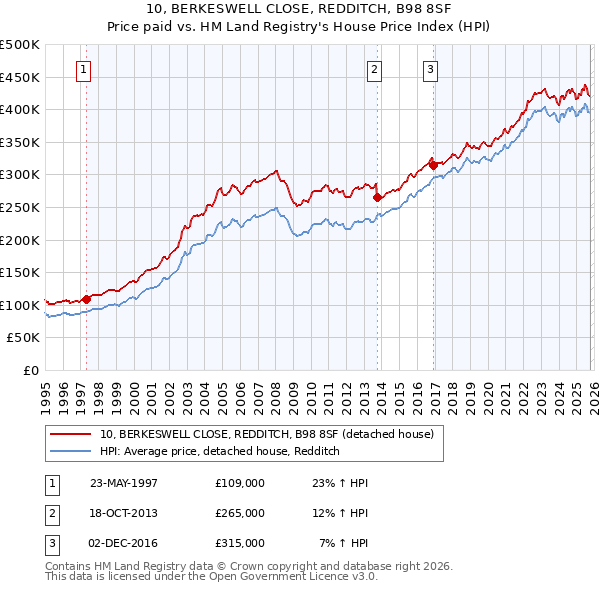 10, BERKESWELL CLOSE, REDDITCH, B98 8SF: Price paid vs HM Land Registry's House Price Index