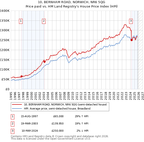 10, BERNHAM ROAD, NORWICH, NR6 5QG: Price paid vs HM Land Registry's House Price Index