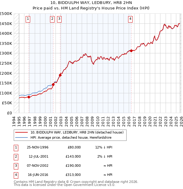 10, BIDDULPH WAY, LEDBURY, HR8 2HN: Price paid vs HM Land Registry's House Price Index