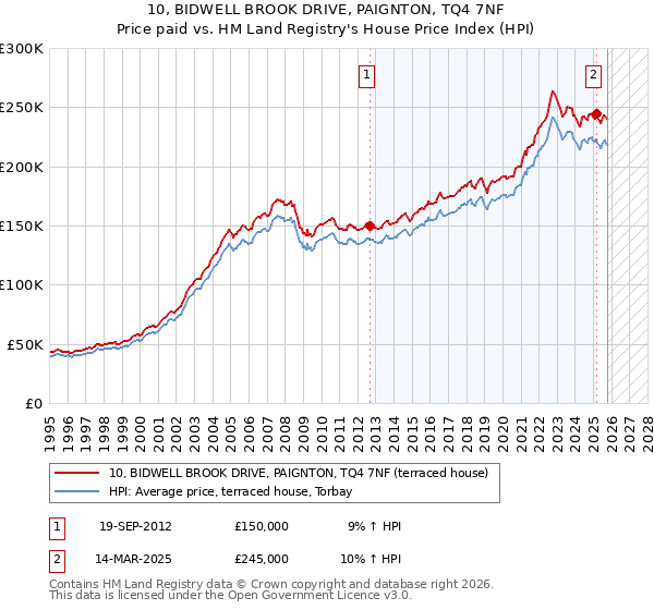 10, BIDWELL BROOK DRIVE, PAIGNTON, TQ4 7NF: Price paid vs HM Land Registry's House Price Index