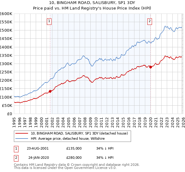 10, BINGHAM ROAD, SALISBURY, SP1 3DY: Price paid vs HM Land Registry's House Price Index
