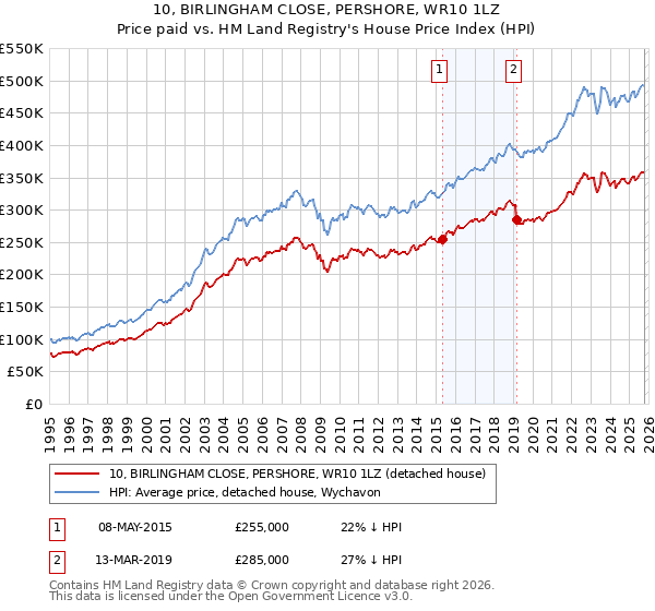 10, BIRLINGHAM CLOSE, PERSHORE, WR10 1LZ: Price paid vs HM Land Registry's House Price Index