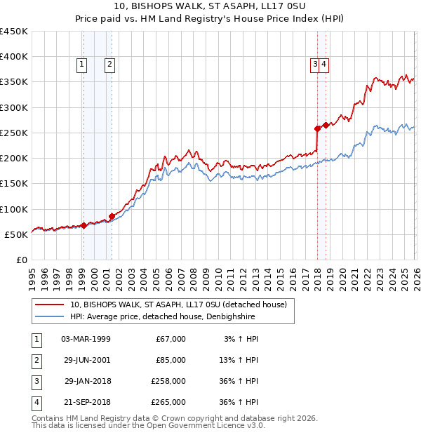10, BISHOPS WALK, ST ASAPH, LL17 0SU: Price paid vs HM Land Registry's House Price Index