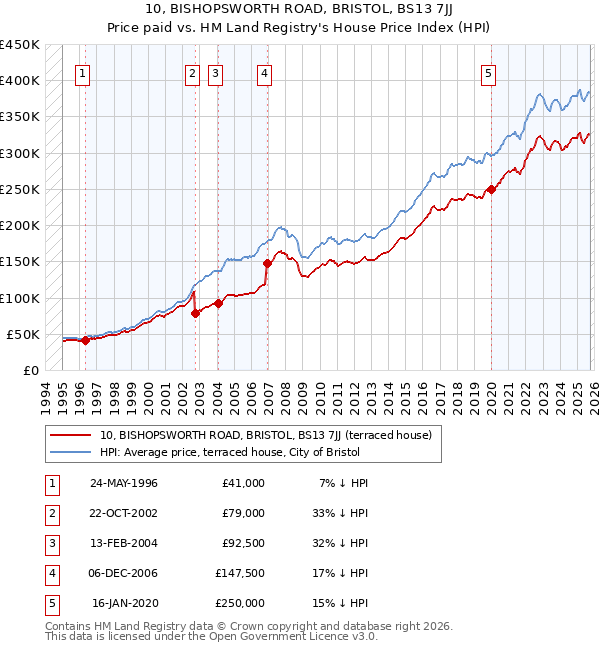 10, BISHOPSWORTH ROAD, BRISTOL, BS13 7JJ: Price paid vs HM Land Registry's House Price Index
