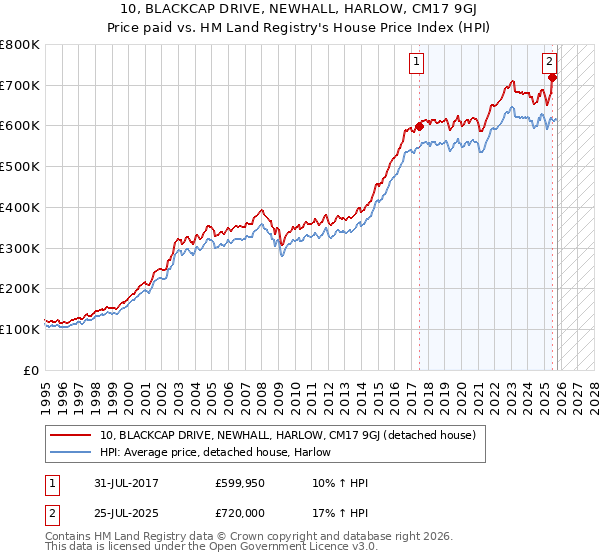 10, BLACKCAP DRIVE, NEWHALL, HARLOW, CM17 9GJ: Price paid vs HM Land Registry's House Price Index