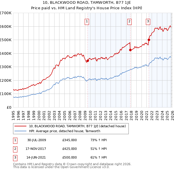 10, BLACKWOOD ROAD, TAMWORTH, B77 1JE: Price paid vs HM Land Registry's House Price Index