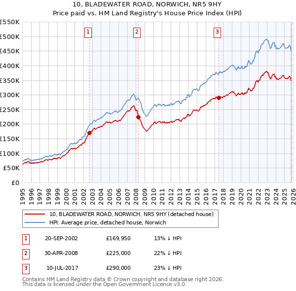 10, BLADEWATER ROAD, NORWICH, NR5 9HY: Price paid vs HM Land Registry's House Price Index