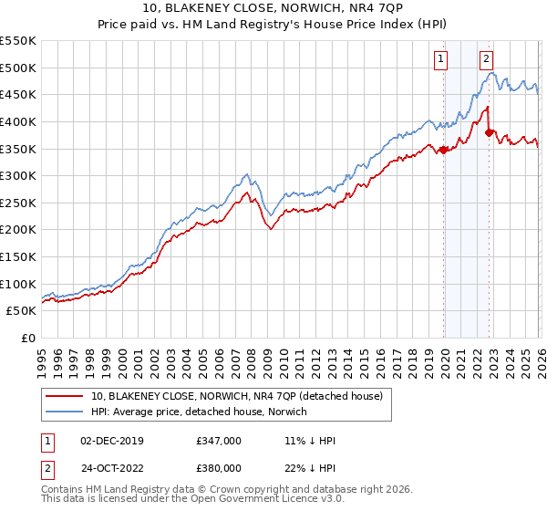 10, BLAKENEY CLOSE, NORWICH, NR4 7QP: Price paid vs HM Land Registry's House Price Index
