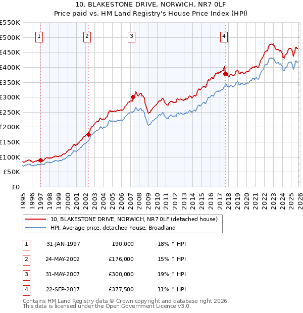 10, BLAKESTONE DRIVE, NORWICH, NR7 0LF: Price paid vs HM Land Registry's House Price Index