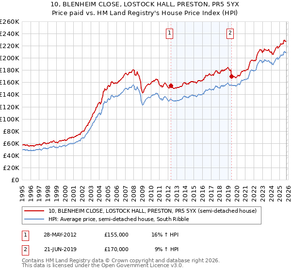10, BLENHEIM CLOSE, LOSTOCK HALL, PRESTON, PR5 5YX: Price paid vs HM Land Registry's House Price Index
