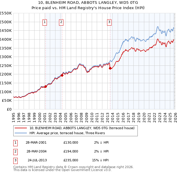 10, BLENHEIM ROAD, ABBOTS LANGLEY, WD5 0TG: Price paid vs HM Land Registry's House Price Index