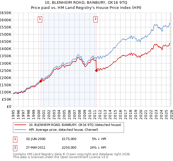 10, BLENHEIM ROAD, BANBURY, OX16 9TQ: Price paid vs HM Land Registry's House Price Index