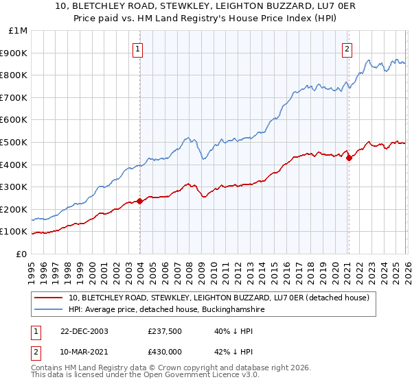 10, BLETCHLEY ROAD, STEWKLEY, LEIGHTON BUZZARD, LU7 0ER: Price paid vs HM Land Registry's House Price Index