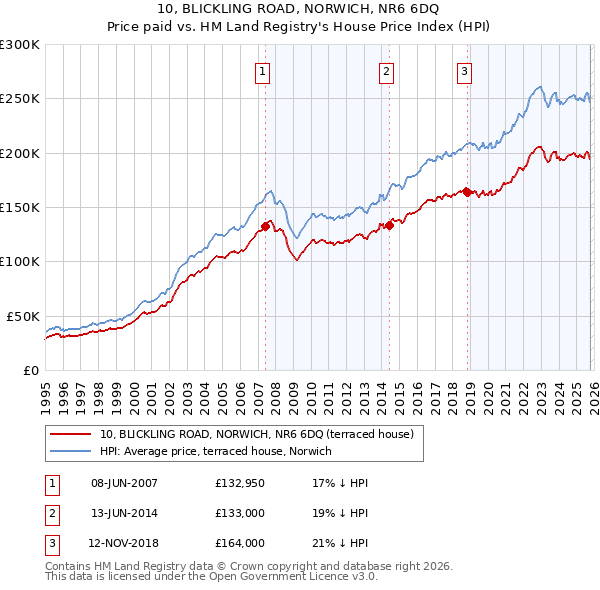 10, BLICKLING ROAD, NORWICH, NR6 6DQ: Price paid vs HM Land Registry's House Price Index