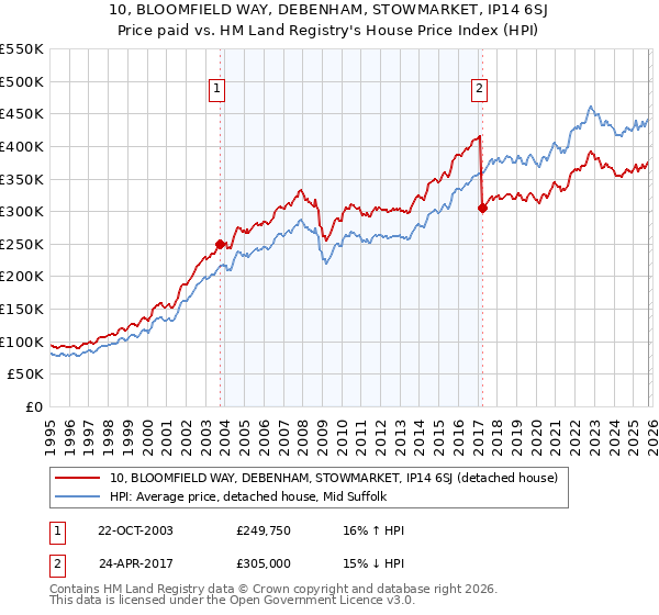 10, BLOOMFIELD WAY, DEBENHAM, STOWMARKET, IP14 6SJ: Price paid vs HM Land Registry's House Price Index