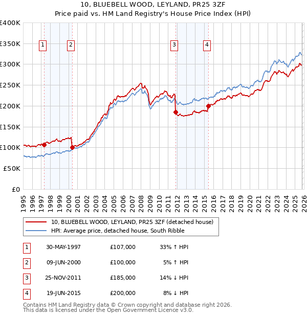 10, BLUEBELL WOOD, LEYLAND, PR25 3ZF: Price paid vs HM Land Registry's House Price Index