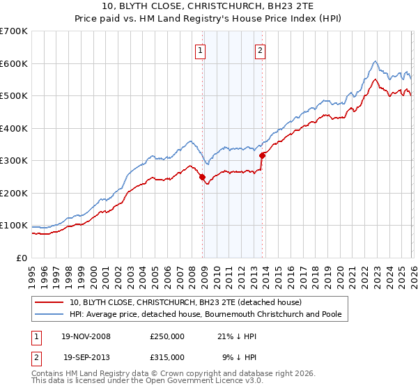 10, BLYTH CLOSE, CHRISTCHURCH, BH23 2TE: Price paid vs HM Land Registry's House Price Index