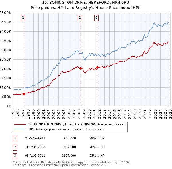10, BONINGTON DRIVE, HEREFORD, HR4 0RU: Price paid vs HM Land Registry's House Price Index